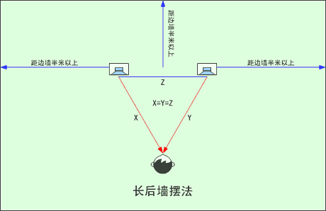 七种最常用的音箱摆位方法